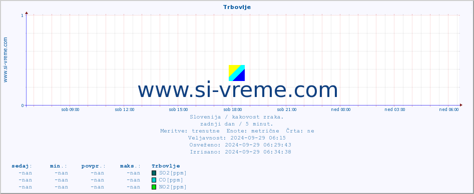 POVPREČJE :: Trbovlje :: SO2 | CO | O3 | NO2 :: zadnji dan / 5 minut.