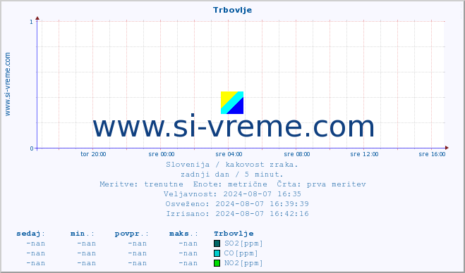 POVPREČJE :: Trbovlje :: SO2 | CO | O3 | NO2 :: zadnji dan / 5 minut.