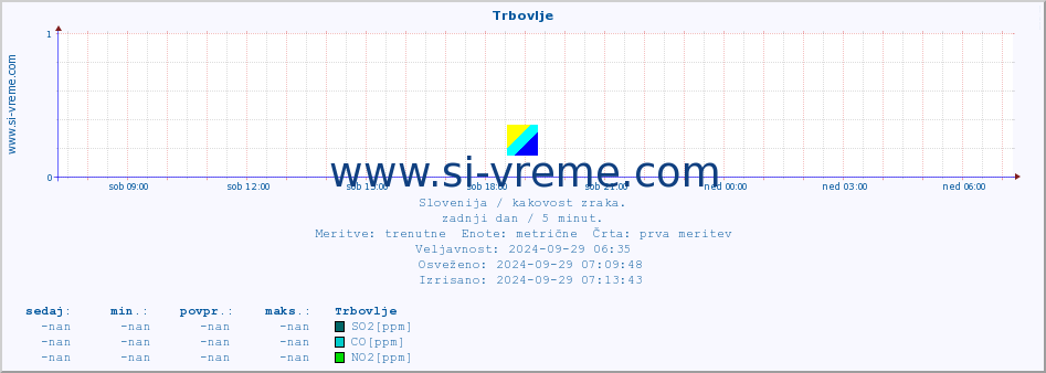 POVPREČJE :: Trbovlje :: SO2 | CO | O3 | NO2 :: zadnji dan / 5 minut.