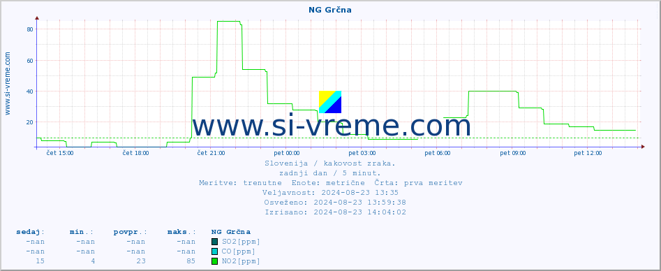 POVPREČJE :: NG Grčna :: SO2 | CO | O3 | NO2 :: zadnji dan / 5 minut.