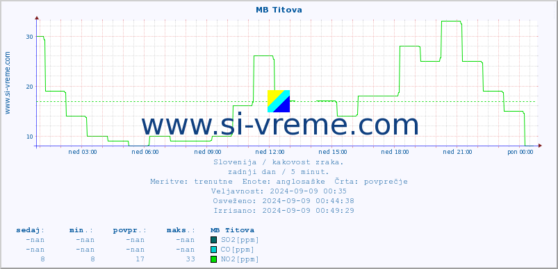 POVPREČJE :: MB Titova :: SO2 | CO | O3 | NO2 :: zadnji dan / 5 minut.