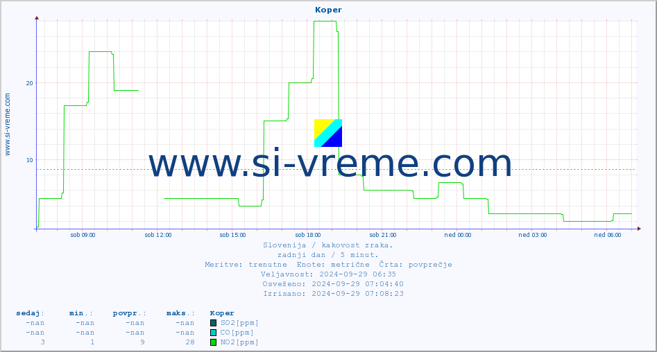 POVPREČJE :: Koper :: SO2 | CO | O3 | NO2 :: zadnji dan / 5 minut.