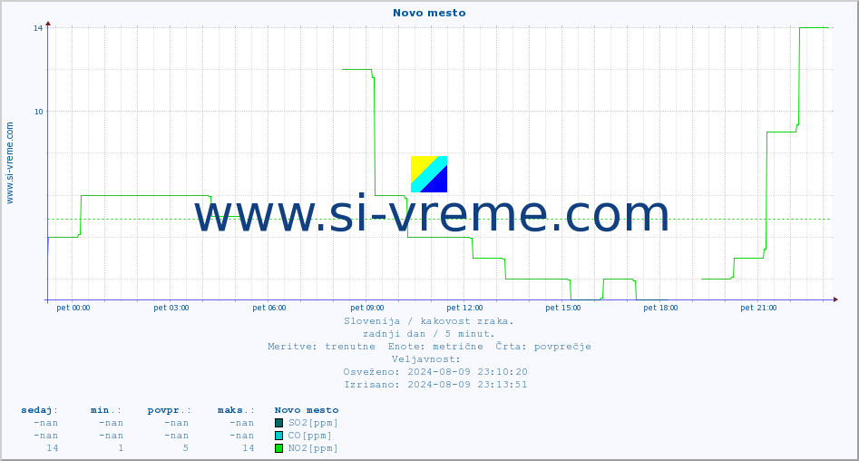 POVPREČJE :: Novo mesto :: SO2 | CO | O3 | NO2 :: zadnji dan / 5 minut.