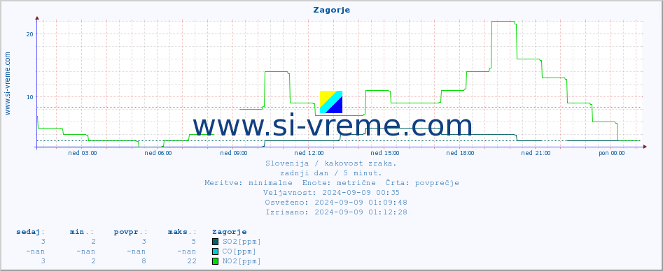 POVPREČJE :: Zagorje :: SO2 | CO | O3 | NO2 :: zadnji dan / 5 minut.