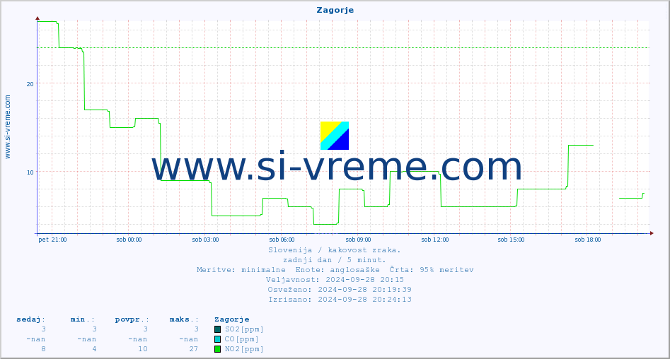 POVPREČJE :: Zagorje :: SO2 | CO | O3 | NO2 :: zadnji dan / 5 minut.