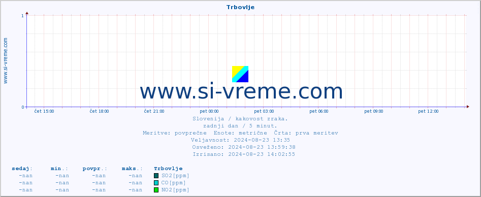 POVPREČJE :: Trbovlje :: SO2 | CO | O3 | NO2 :: zadnji dan / 5 minut.