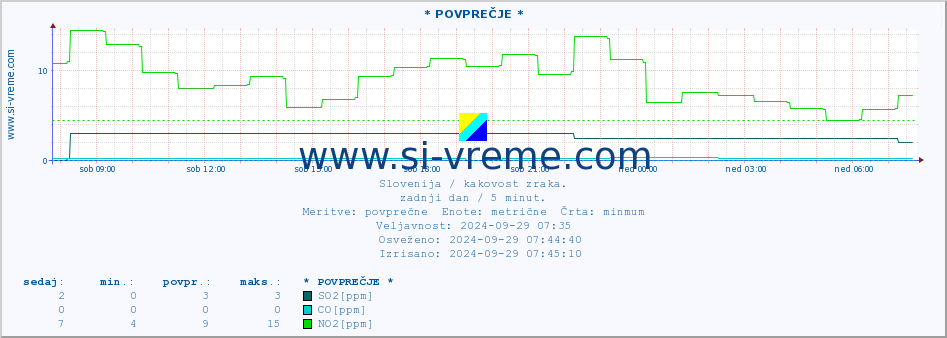 POVPREČJE :: * POVPREČJE * :: SO2 | CO | O3 | NO2 :: zadnji dan / 5 minut.