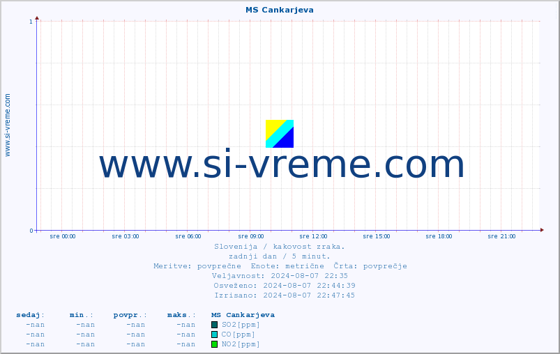 POVPREČJE :: MS Cankarjeva :: SO2 | CO | O3 | NO2 :: zadnji dan / 5 minut.