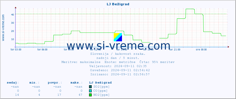 POVPREČJE :: LJ Bežigrad :: SO2 | CO | O3 | NO2 :: zadnji dan / 5 minut.