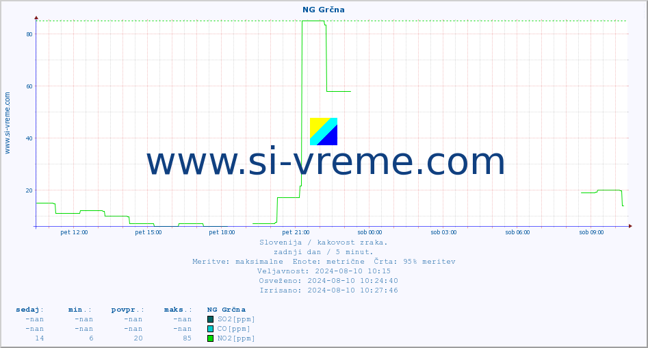POVPREČJE :: NG Grčna :: SO2 | CO | O3 | NO2 :: zadnji dan / 5 minut.