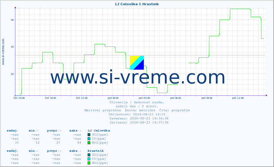 POVPREČJE :: LJ Celovška & Hrastnik :: SO2 | CO | O3 | NO2 :: zadnji dan / 5 minut.