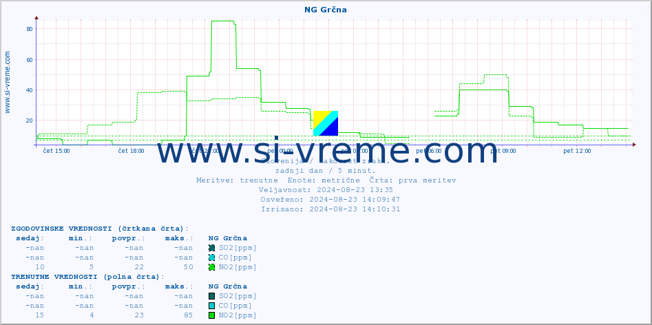 POVPREČJE :: NG Grčna :: SO2 | CO | O3 | NO2 :: zadnji dan / 5 minut.