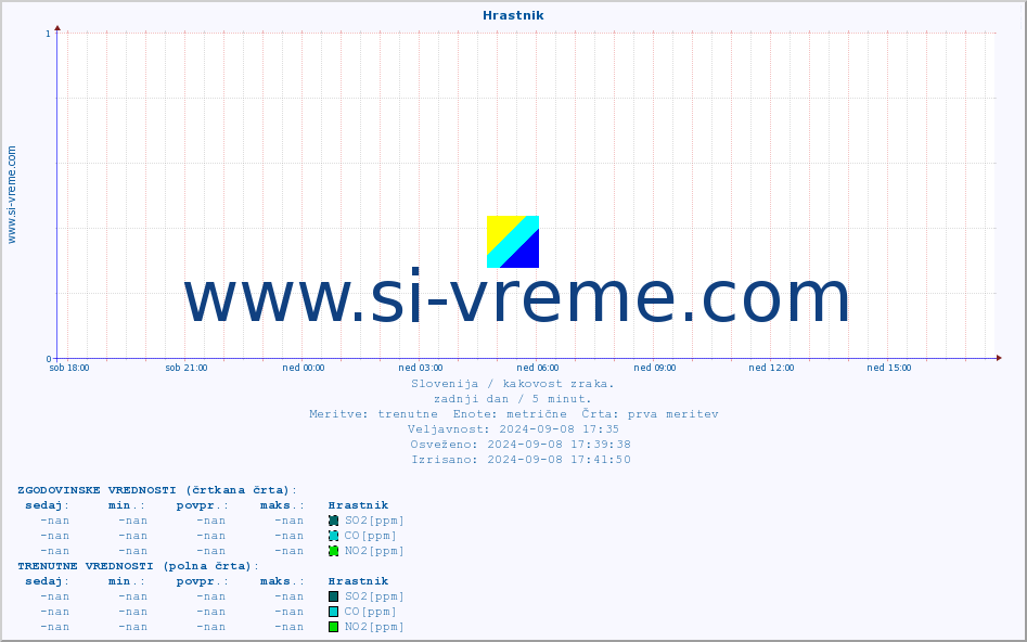 POVPREČJE :: Hrastnik :: SO2 | CO | O3 | NO2 :: zadnji dan / 5 minut.