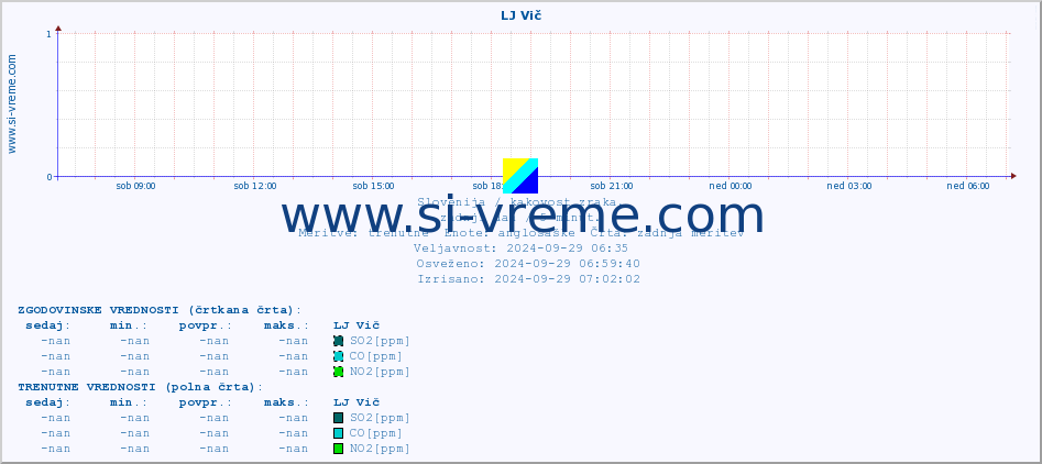 POVPREČJE :: LJ Vič :: SO2 | CO | O3 | NO2 :: zadnji dan / 5 minut.