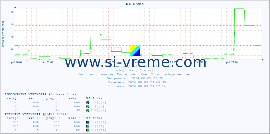 POVPREČJE :: NG Grčna :: SO2 | CO | O3 | NO2 :: zadnji dan / 5 minut.