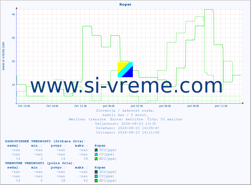POVPREČJE :: Koper :: SO2 | CO | O3 | NO2 :: zadnji dan / 5 minut.