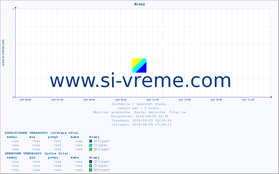 POVPREČJE :: Kranj :: SO2 | CO | O3 | NO2 :: zadnji dan / 5 minut.