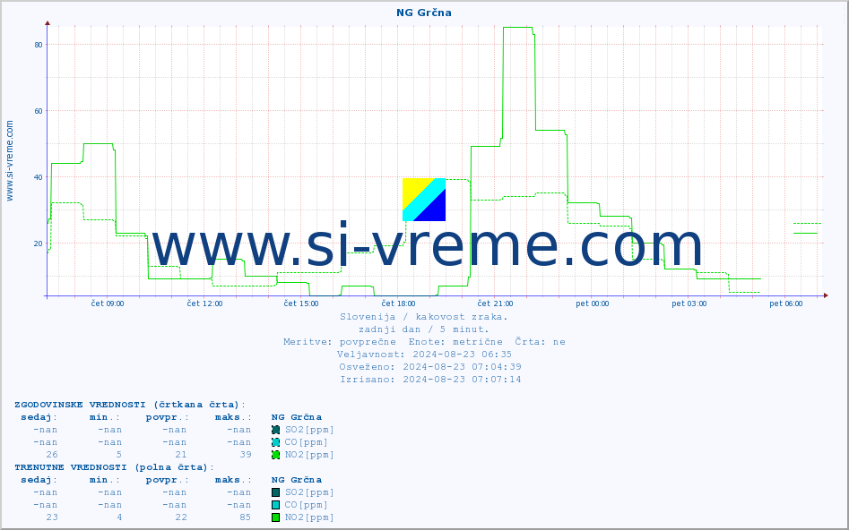 POVPREČJE :: NG Grčna :: SO2 | CO | O3 | NO2 :: zadnji dan / 5 minut.