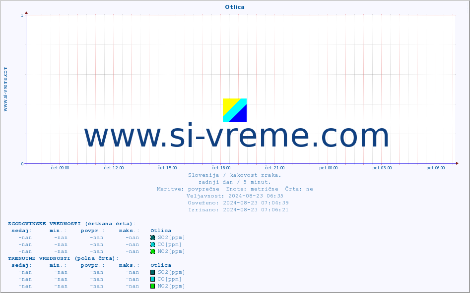 POVPREČJE :: Otlica :: SO2 | CO | O3 | NO2 :: zadnji dan / 5 minut.