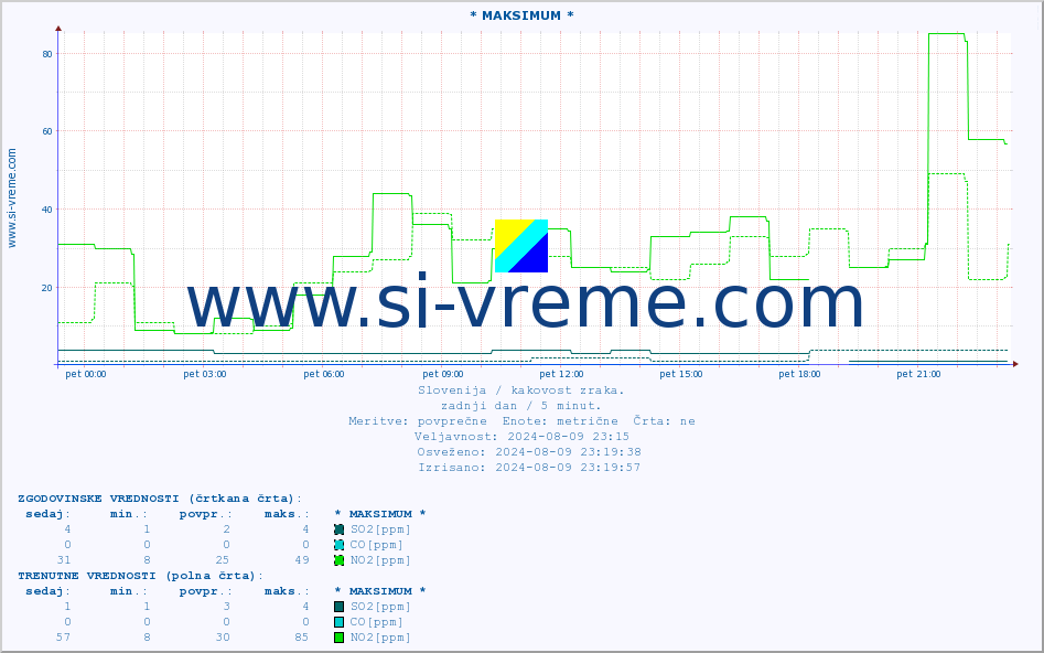 POVPREČJE :: * MAKSIMUM * :: SO2 | CO | O3 | NO2 :: zadnji dan / 5 minut.