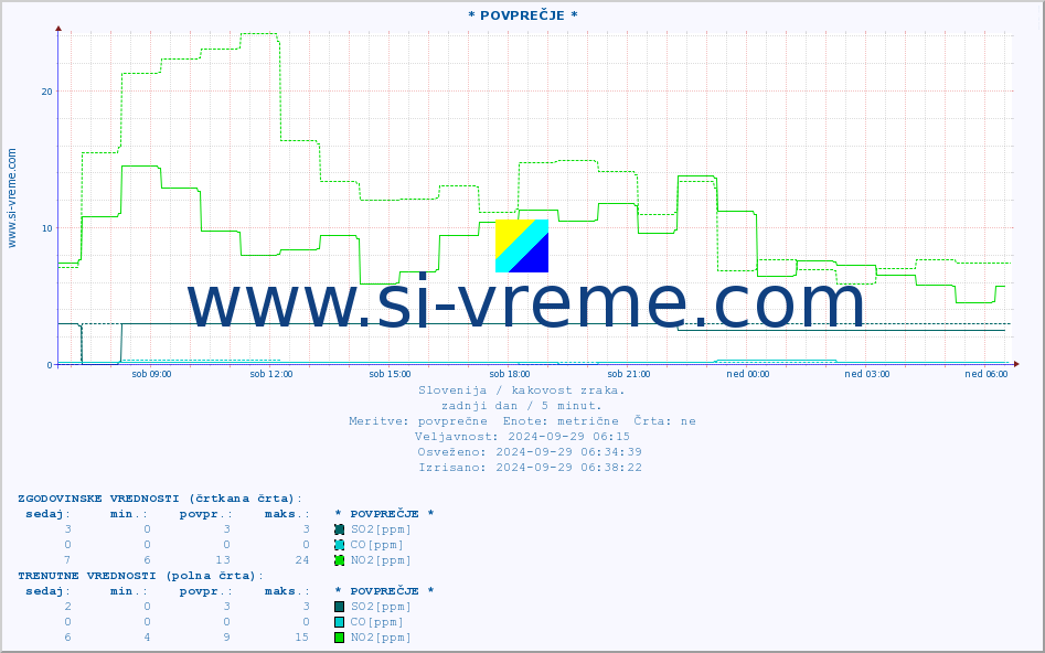 POVPREČJE :: * POVPREČJE * :: SO2 | CO | O3 | NO2 :: zadnji dan / 5 minut.