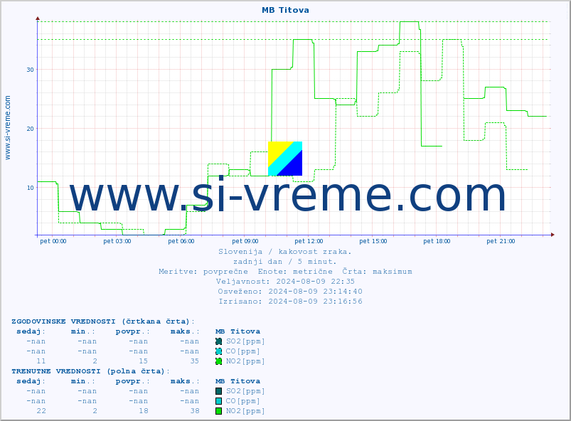 POVPREČJE :: MB Titova :: SO2 | CO | O3 | NO2 :: zadnji dan / 5 minut.