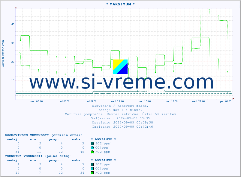 POVPREČJE :: * MAKSIMUM * :: SO2 | CO | O3 | NO2 :: zadnji dan / 5 minut.