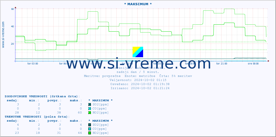 POVPREČJE :: * MAKSIMUM * :: SO2 | CO | O3 | NO2 :: zadnji dan / 5 minut.