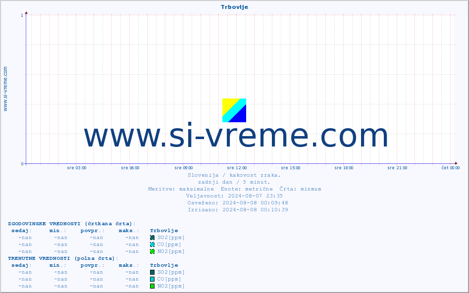 POVPREČJE :: Trbovlje :: SO2 | CO | O3 | NO2 :: zadnji dan / 5 minut.