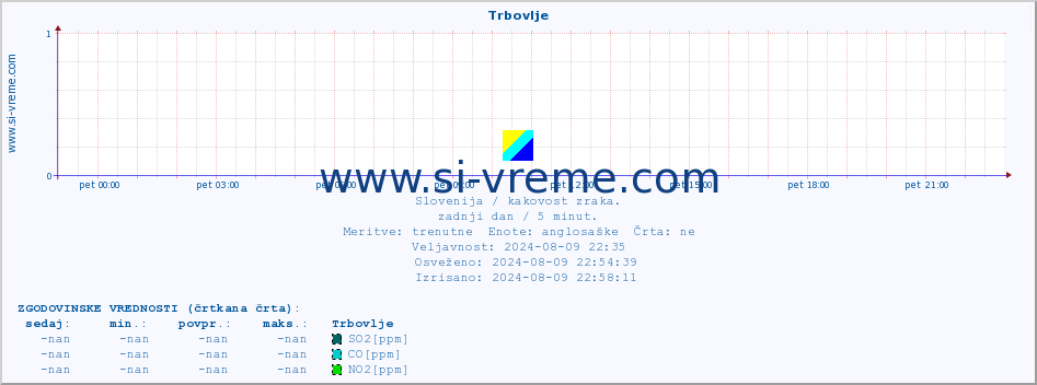 POVPREČJE :: Trbovlje :: SO2 | CO | O3 | NO2 :: zadnji dan / 5 minut.