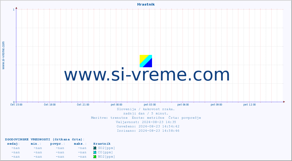 POVPREČJE :: Hrastnik :: SO2 | CO | O3 | NO2 :: zadnji dan / 5 minut.