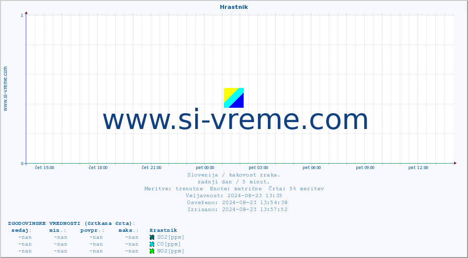 POVPREČJE :: Hrastnik :: SO2 | CO | O3 | NO2 :: zadnji dan / 5 minut.