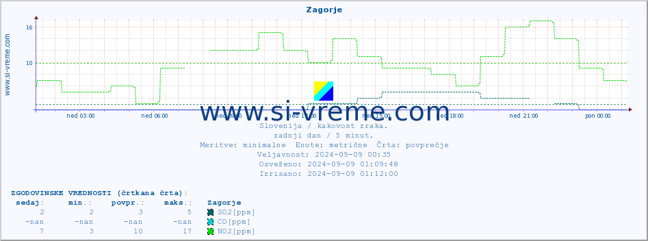 POVPREČJE :: Zagorje :: SO2 | CO | O3 | NO2 :: zadnji dan / 5 minut.