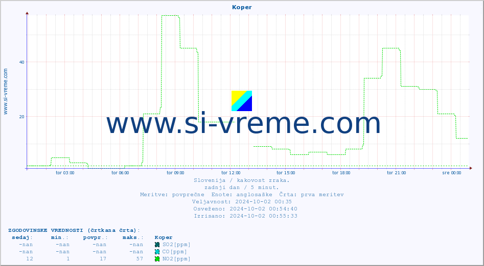 POVPREČJE :: Koper :: SO2 | CO | O3 | NO2 :: zadnji dan / 5 minut.