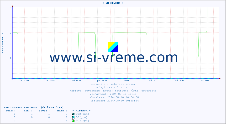 POVPREČJE :: * MINIMUM * :: SO2 | CO | O3 | NO2 :: zadnji dan / 5 minut.