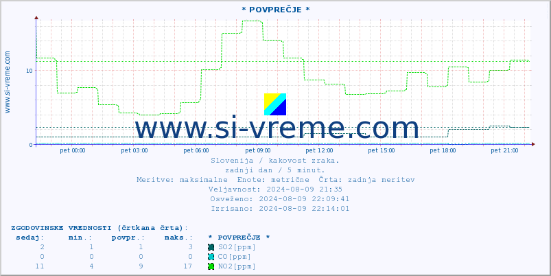 POVPREČJE :: * POVPREČJE * :: SO2 | CO | O3 | NO2 :: zadnji dan / 5 minut.