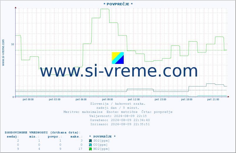 POVPREČJE :: * POVPREČJE * :: SO2 | CO | O3 | NO2 :: zadnji dan / 5 minut.