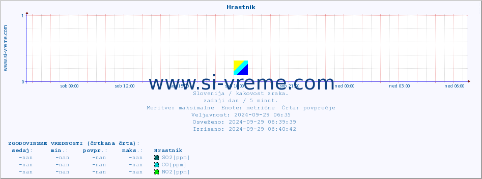 POVPREČJE :: Hrastnik :: SO2 | CO | O3 | NO2 :: zadnji dan / 5 minut.