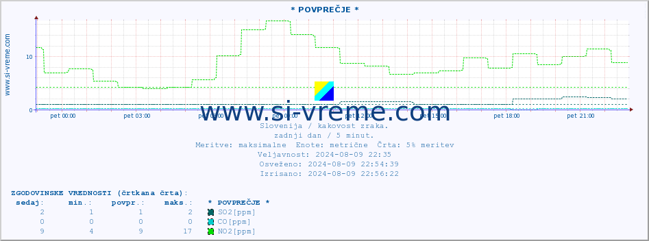 POVPREČJE :: * POVPREČJE * :: SO2 | CO | O3 | NO2 :: zadnji dan / 5 minut.