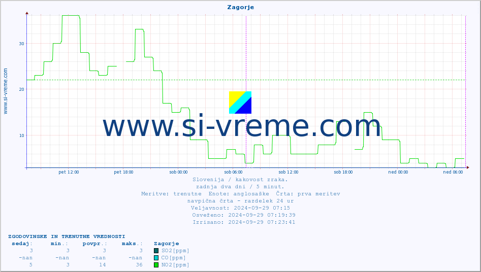 POVPREČJE :: Zagorje :: SO2 | CO | O3 | NO2 :: zadnja dva dni / 5 minut.