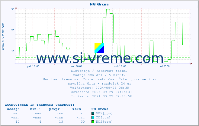 POVPREČJE :: NG Grčna :: SO2 | CO | O3 | NO2 :: zadnja dva dni / 5 minut.