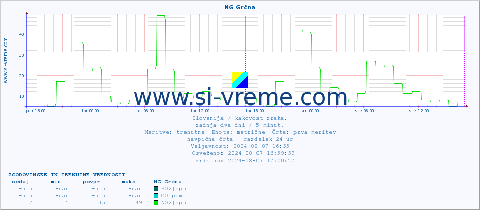 POVPREČJE :: NG Grčna :: SO2 | CO | O3 | NO2 :: zadnja dva dni / 5 minut.