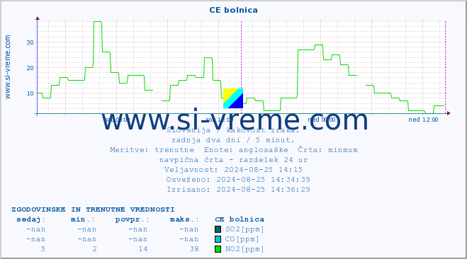 POVPREČJE :: CE bolnica :: SO2 | CO | O3 | NO2 :: zadnja dva dni / 5 minut.