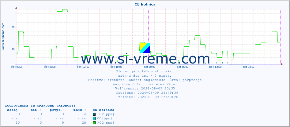 POVPREČJE :: CE bolnica :: SO2 | CO | O3 | NO2 :: zadnja dva dni / 5 minut.