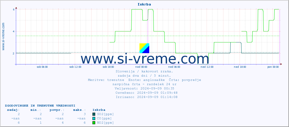 POVPREČJE :: Iskrba :: SO2 | CO | O3 | NO2 :: zadnja dva dni / 5 minut.