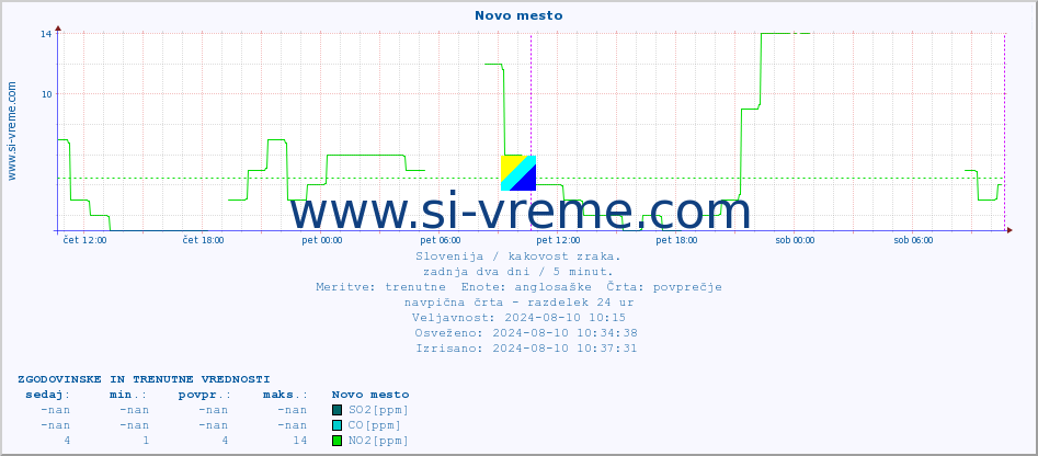 POVPREČJE :: Novo mesto :: SO2 | CO | O3 | NO2 :: zadnja dva dni / 5 minut.