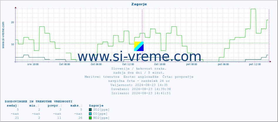 POVPREČJE :: Zagorje :: SO2 | CO | O3 | NO2 :: zadnja dva dni / 5 minut.