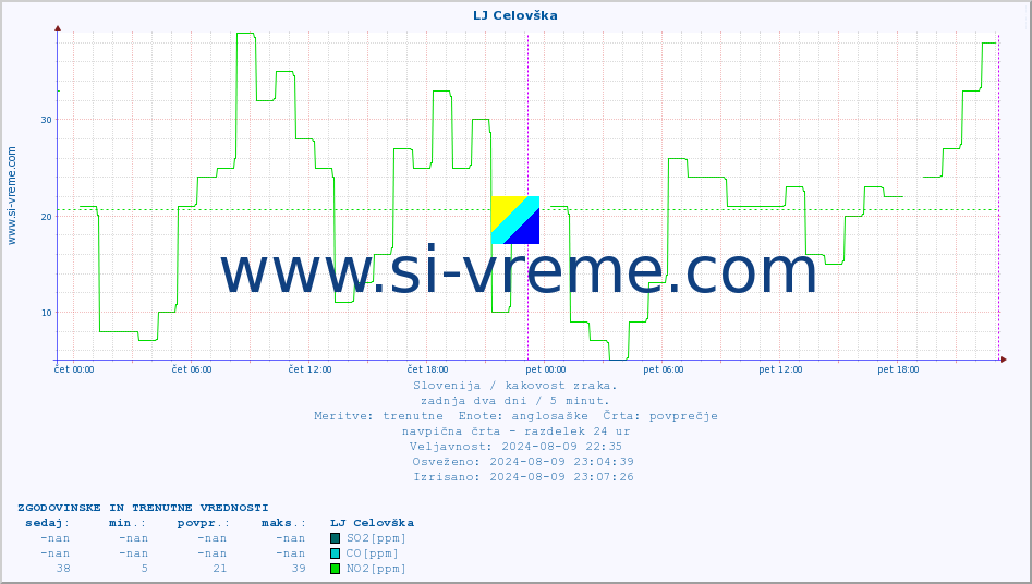 POVPREČJE :: LJ Celovška :: SO2 | CO | O3 | NO2 :: zadnja dva dni / 5 minut.