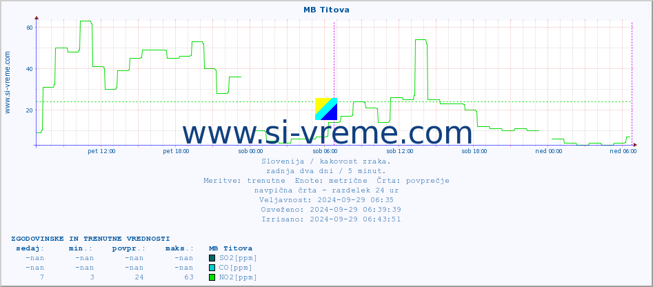 POVPREČJE :: MB Titova :: SO2 | CO | O3 | NO2 :: zadnja dva dni / 5 minut.