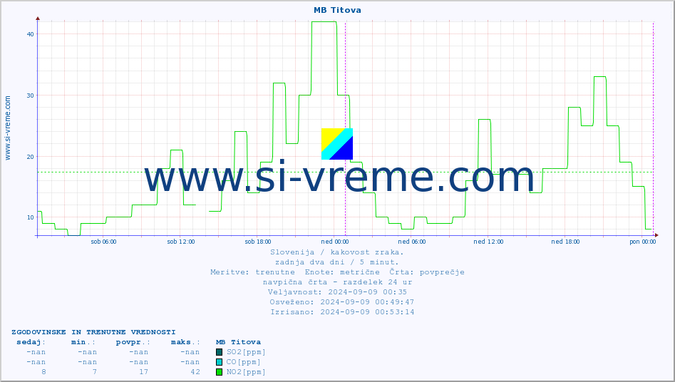 POVPREČJE :: MB Titova :: SO2 | CO | O3 | NO2 :: zadnja dva dni / 5 minut.